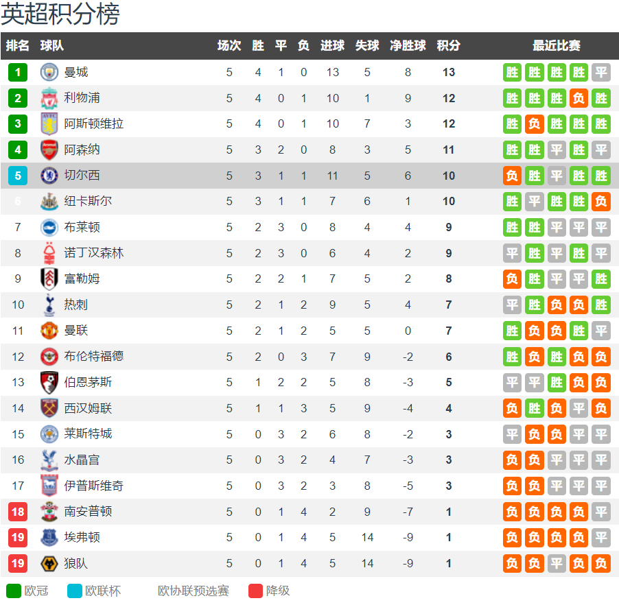 切尔西大胜布莱顿,继续保持竞争力 切尔西大胜布莱顿,继续保持竞争力